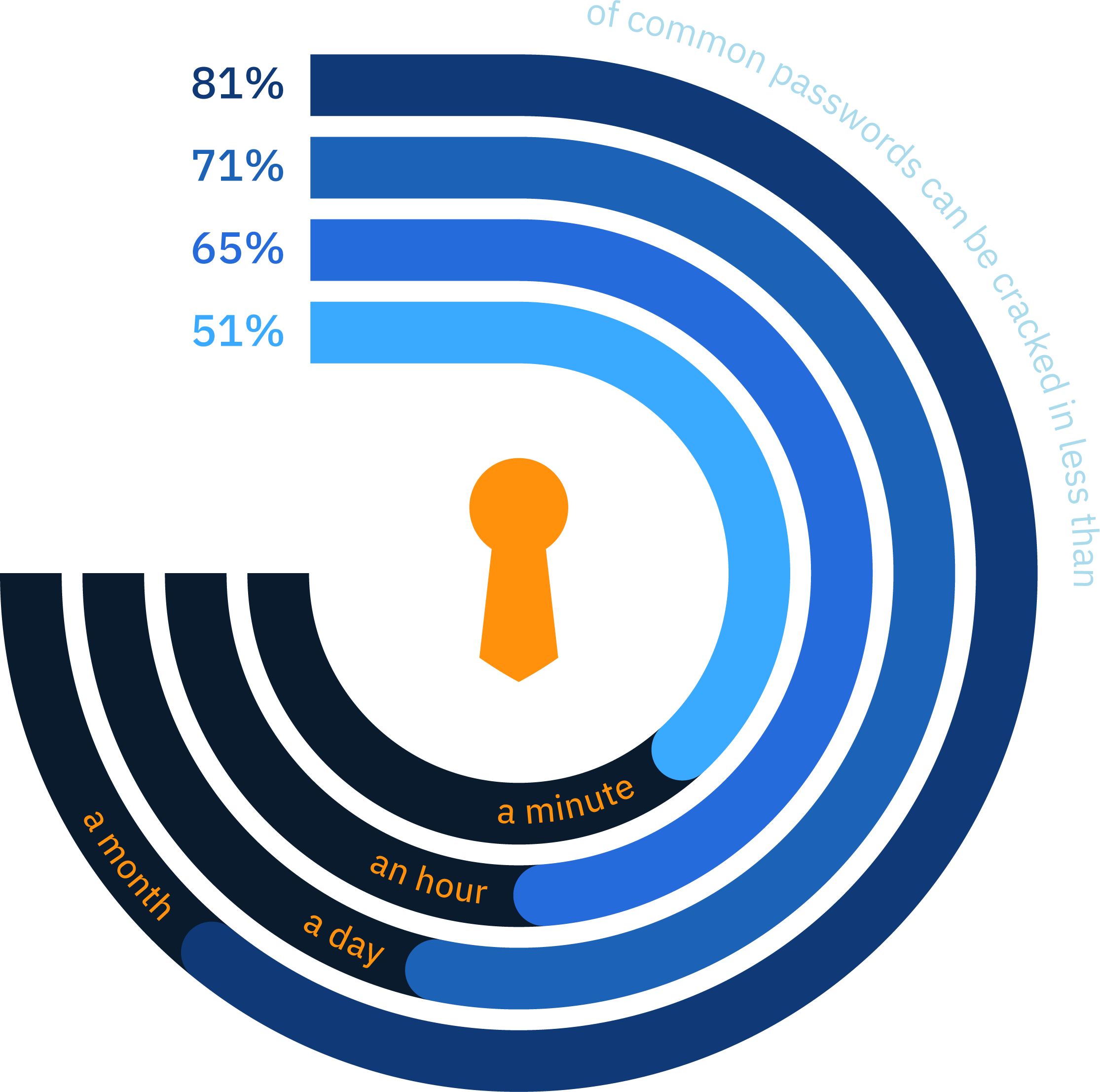 2023 Password Cracking: How Fast Can AI Crack Passwords?